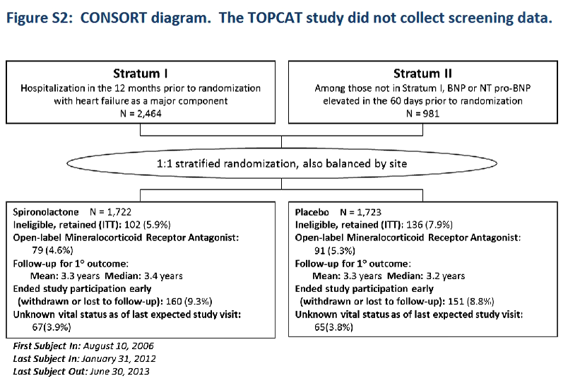 topcat clinical trial